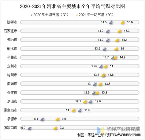 2021年河北省各城市气候统计：平均气温、降水量及日照时数华经情报网华经产业研究院