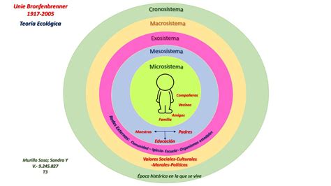 Teoria Bioecol Gica De Bronfenbrenner Librain