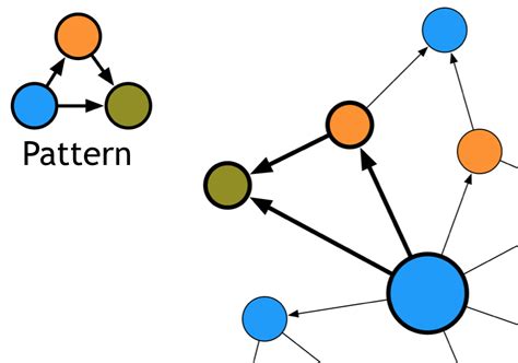 Data Modeling Native Graph Databases Versus Non Native Graph Databases