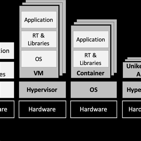 Examples of virtualization approaches. | Download Scientific Diagram