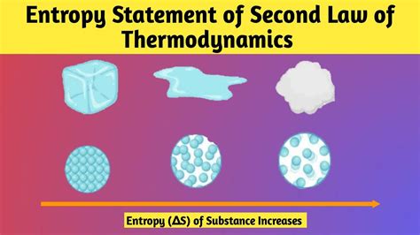 Entropy And Second Law Of Thermodynamics Thermodynamics Chemistry Class 11 Youtube