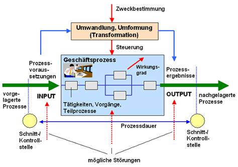 Geschäftsprozess