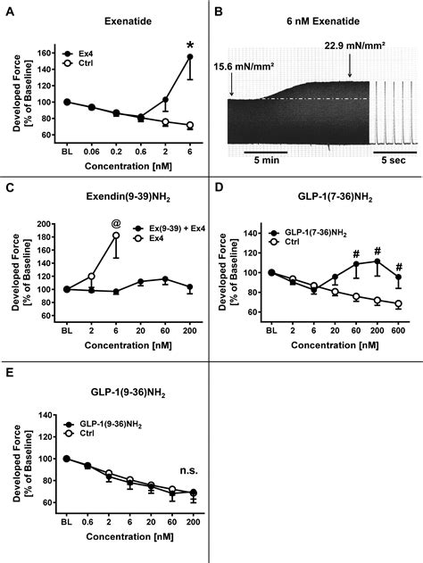 Exenatide Exerts A PKA Dependent Positive Inotropic Effect In Human