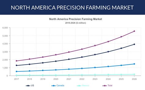 North America Precision Farming Market Report