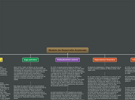 Modelo De Desarrollo Acelerado Mind Map