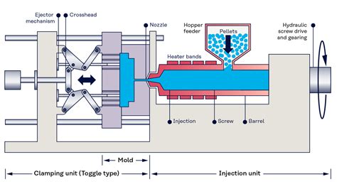 What Is Injection Molding Kuraray Elastomer