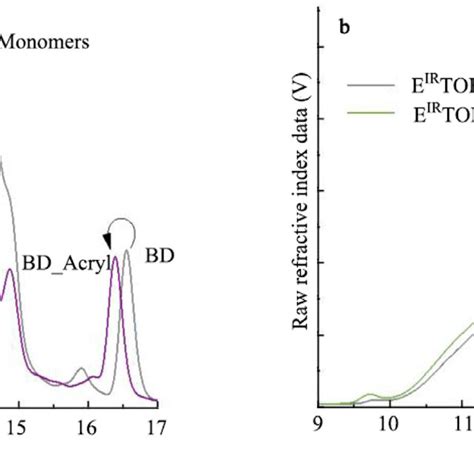 Gel Permeation Chromatography Gpc Chromatogram Of Tall Oil Based