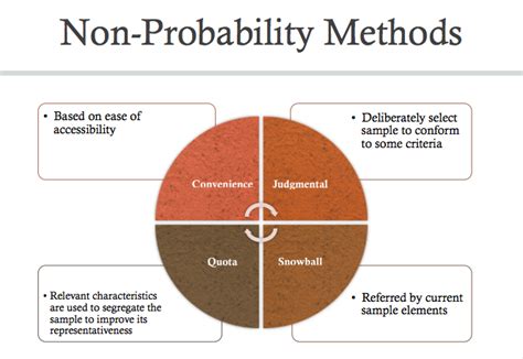 Non Probability Sampling