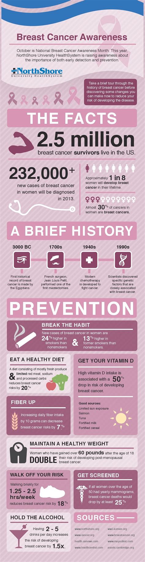 Breast Cancer Awareness Infograpic Pictures, Photos, and Images for Facebook, Tumblr, Pinterest ...