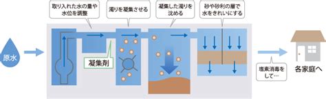 浄水処理について Tocアカデミー 島津製作所