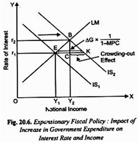 Expansionary Monetary Policy Is Lm