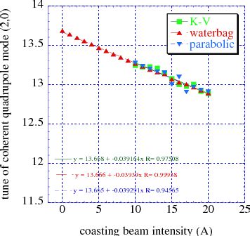 Figure 3 From COHERENT MODE ANALYSIS OF HIGH INTENSITY BEAMS IN