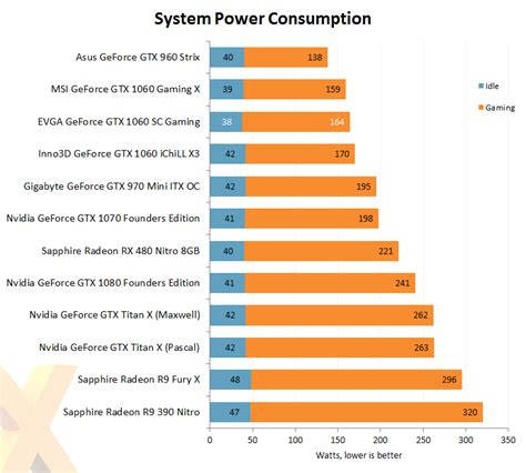 Review: EVGA GeForce GTX 1060 SC Gaming - Graphics - HEXUS.net - Page 11