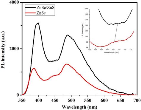 Pl Spectra Of Znse And Znse Zns Coreshell Synthesized Qds Inset