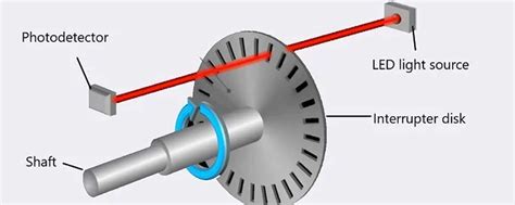 How Do Rotary Encoders Work Configurations And Output Types