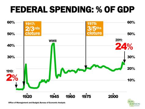 Federal Spending As A Percentage Of Gdp Ron Johnson Senator From