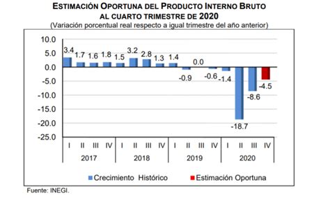 Cae 8 5 El Pib De México En 2020 Pequeñas Grandes Empresas