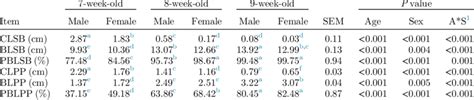 Effect Of Age And Sex On The Ossification Related Traits Of Duck Sterna Download Scientific