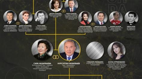 Актуальный статус Нурсултана Назарбаева и его родственников