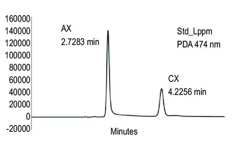 Typical Chromatogram Of Standard Solution Download Scientific Diagram