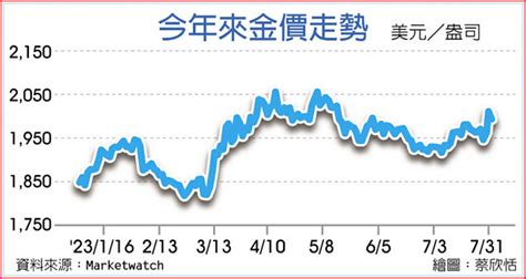 金價 美元升值 拖累金價下挫 全球財經 工商時報