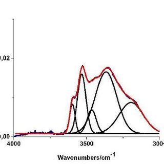 Deconvolution Bands In The Infrared Spectra 1750 1450 1 For The