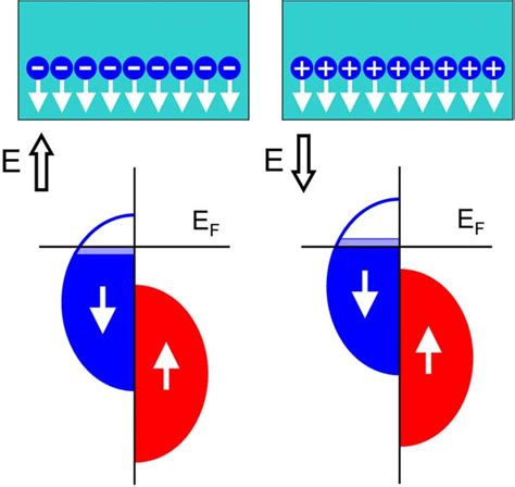 Color Online Schematic Of The Surface Magnetoelectric Effect In