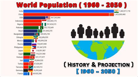 2050 World Population