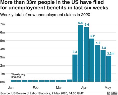 Coronavirus Us Unemployment Claims Hit 333 Million Amid Virus Bbc News