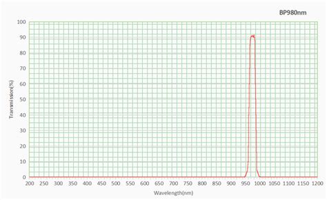 China Customized Ir Bandpass Filter Ir Filter Glass 980nm For Laser