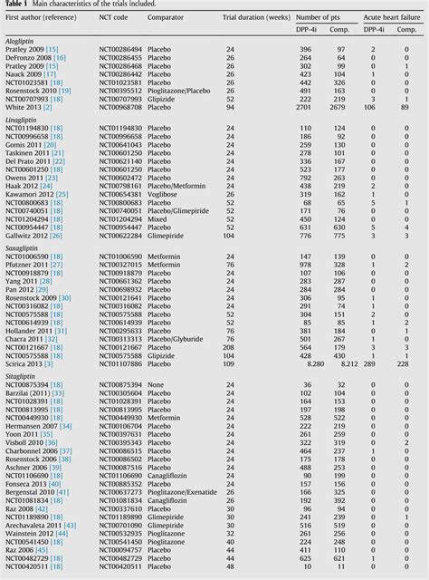 Table 1 From Dipeptidyl Peptidase 4 Inhibitors And Heart Failure A