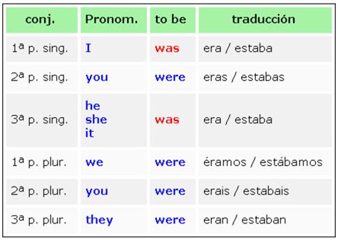 Inglés Guapo Conjugación En Pasado Del Verbo To Be En Afirmativo Del Inglés