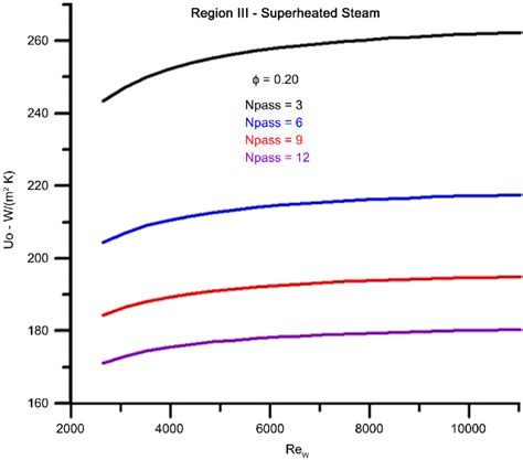 Global Convective Heat Transfer Coefficient Versus Reynolds Number Of