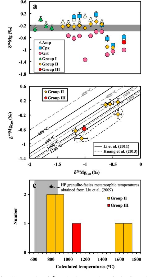 Figure From Magnesium Isotopic Heterogeneity Across The Cratonic