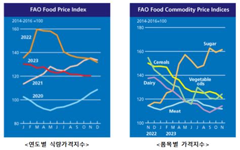 11월 세계식량가격 보합세곡물·육류↓ 설탕·유제품↑ 아시아경제