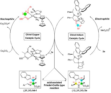 Scheme 3 Catalytic Cycle For The Cascade Allylation Friedel Crafts Type