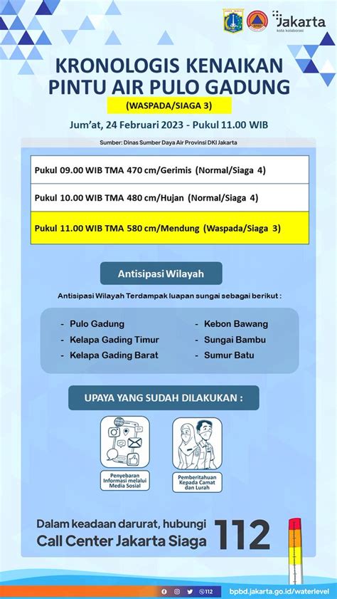 Bpbd Dki Jakarta On Twitter Kronologis Kenaikan Pintu Pulogadung