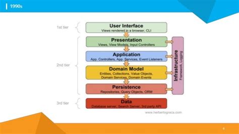 Layered Architecture - Software Architecture Pattern