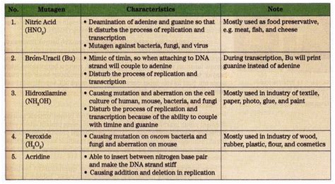 Types And Characteristic Of Mutagen - New Science Biology