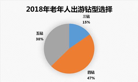 携程：2018老年人跟团旅游消费升级报告 互联网数据资讯网 199it 中文互联网数据研究资讯中心 199it