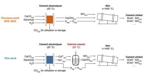 Comparison Of Our Previous Electrochemical Cement Production Scheme