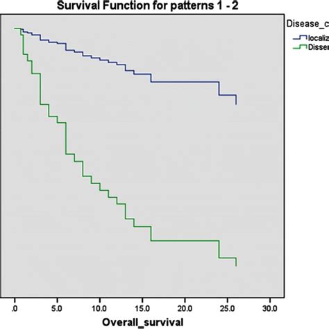 Survival Plot Of The Cox Regression Model Showing The Difference In