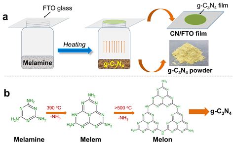 Catalysts Free Full Text Preparation Of C N Thin Films For Photo