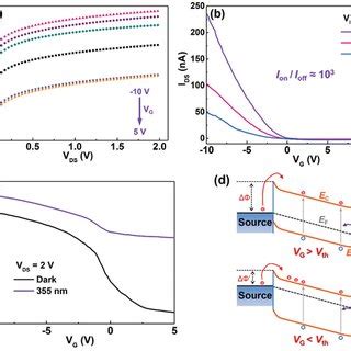 A Output Characteristics And B Transfer Characteristics Of The