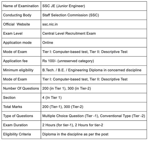 SSC JE 2022 Important Dates Application Eligibility Syllabus Exam