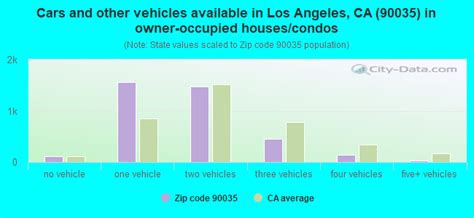 90035 Zip Code Los Angeles California Profile Homes Apartments