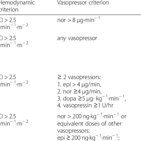 Stratification Of Vasoplegic Patients According To The Definition Fig