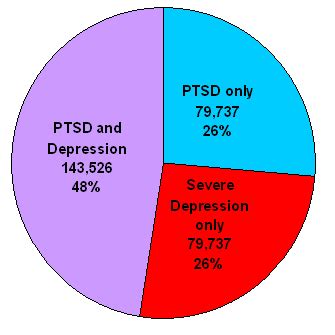 What is PTSD? - Definition & Statistics | Study.com