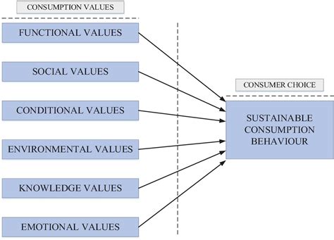 Frontiers Substantiating Nexus Between Consumption Values And Sustainable Consumption Behavior