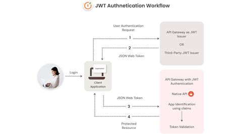 What Is JWT JSON Web Token How Does JWT Authentication Work